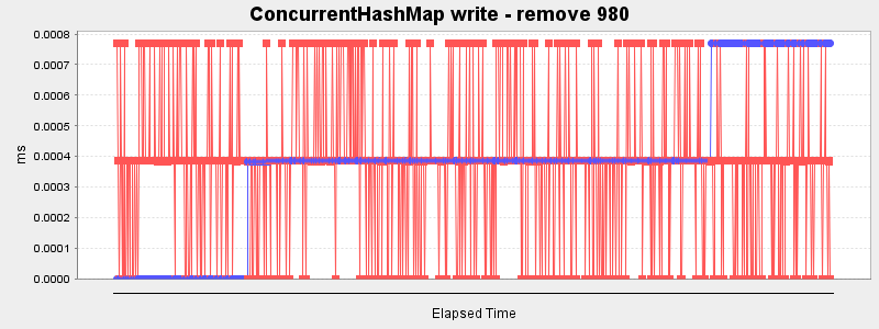 ConcurrentHashMap write - remove 980